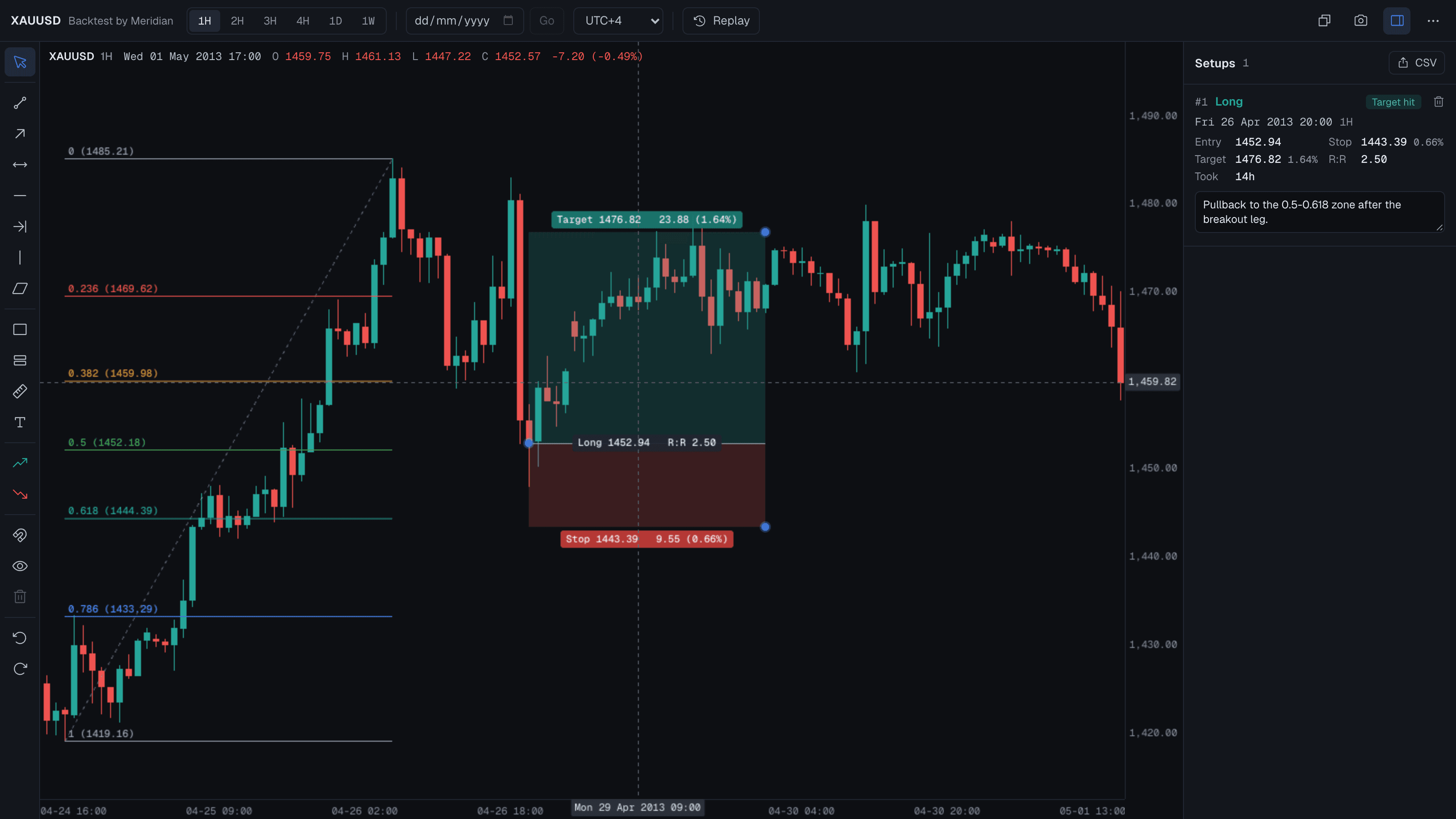 XAUUSD 1H chart from April 2013 with a fib retracement, a long position that reached its target, and the setups panel